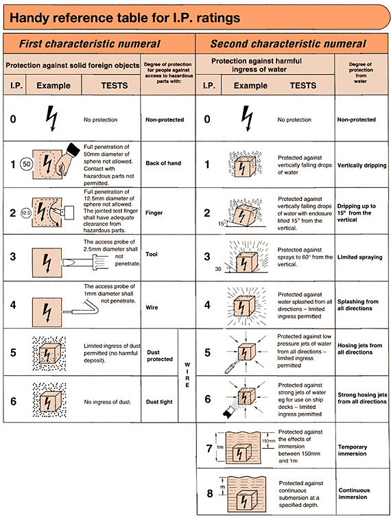 Electrical Classification Chart