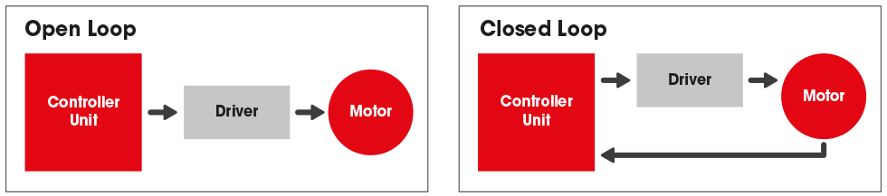 closed Loop diagram